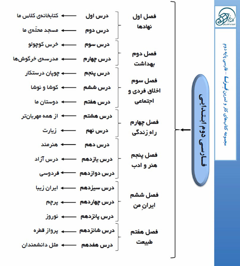 فهرست-مطالب-کتاب-فارسی-پایه-دوم-فرنا